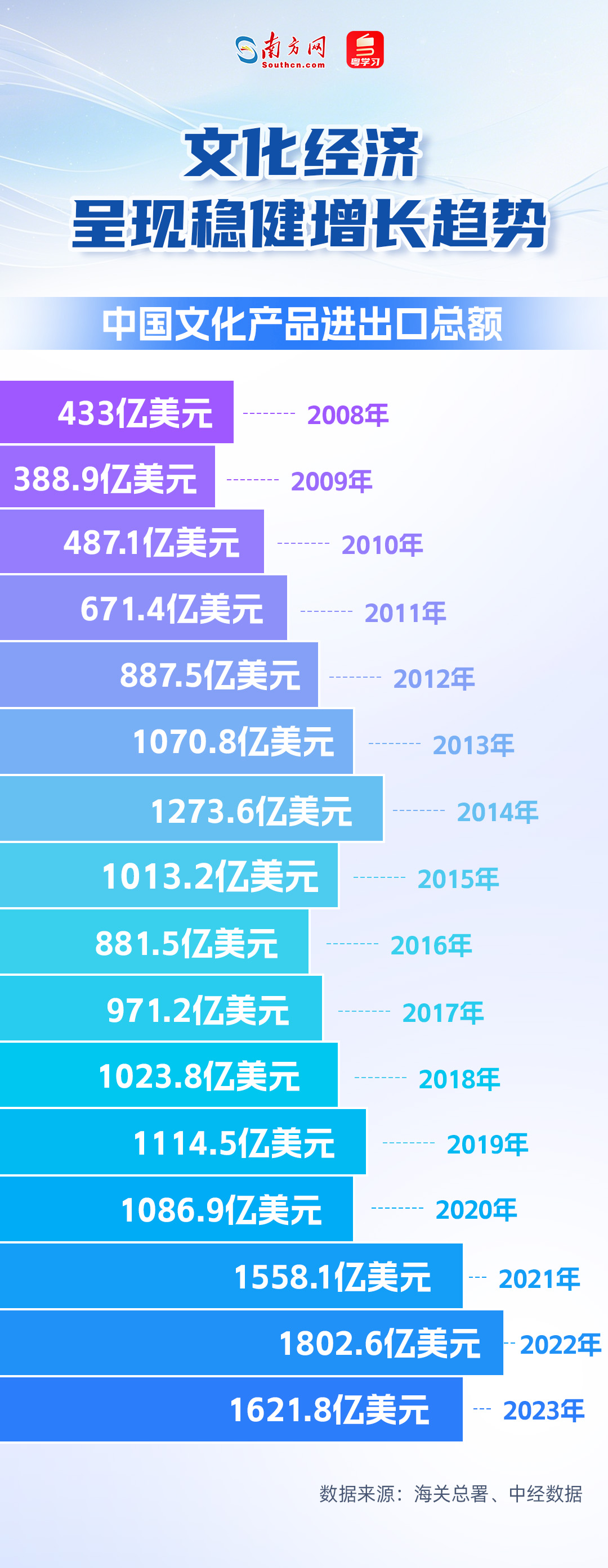 文化經(jīng)濟(jì)呈現(xiàn)穩(wěn)健增長趨勢