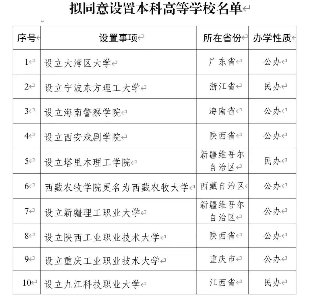 擬同意設置本科高等學校名單