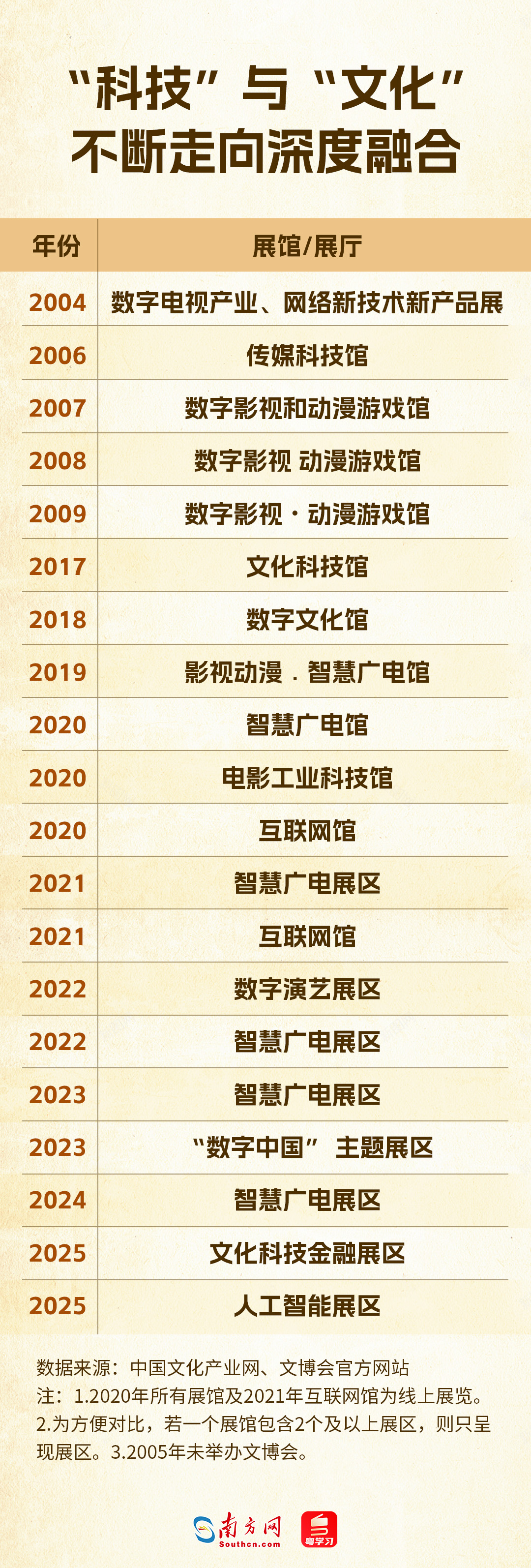 科技賦能文化，從輔助到主角